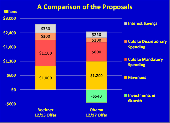 comparison of fiscal cliff proposals